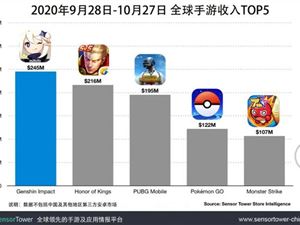 米哈游《原神》成为上市首月全球收入最高的手游之一