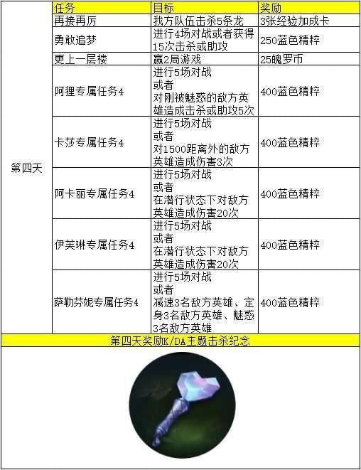 英雄联盟手游kda第四天任务中文介绍：KDA女团任务完成攻略[多图]图片2