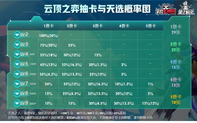 云顶之弈最详尽的开局运营教学，看完立刻钻石理解