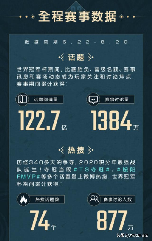 实力诠释全民电竞！王者荣耀用数据说话