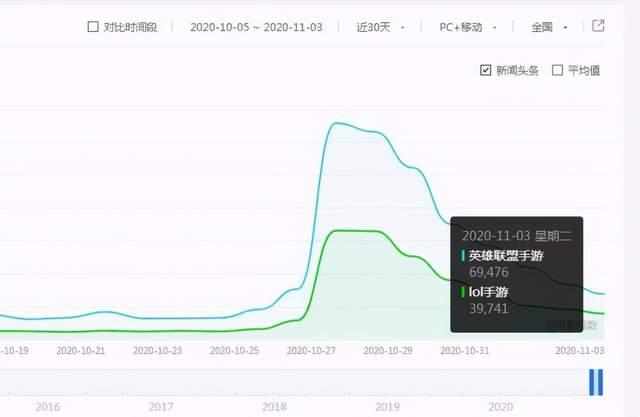 英雄联盟手游热度下跌，情怀终究还是败给了习惯？