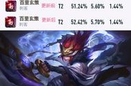 王者荣耀新版本更新，嬴政胜率涨至第三，达摩玄策回归T1级别
