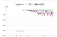 曾经爱答不理现在高攀不起，迟来的LOL手游遭受市场冷遇