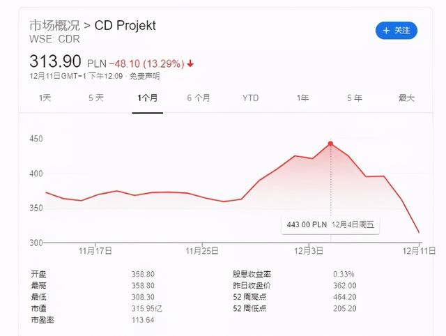 爆卖之后，遭遇退款潮：《赛博朋克2077》的新纪录令人尴尬