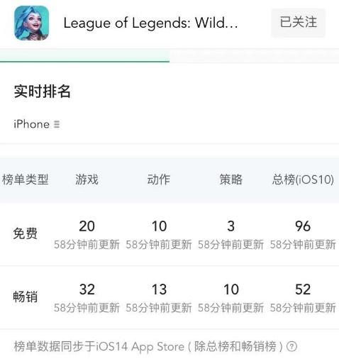 LOL手游热度又降，排名下跌，回天只能等国服？