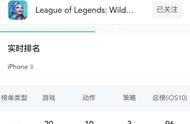 LOL手游热度又降，排名下跌，回天只能等国服？