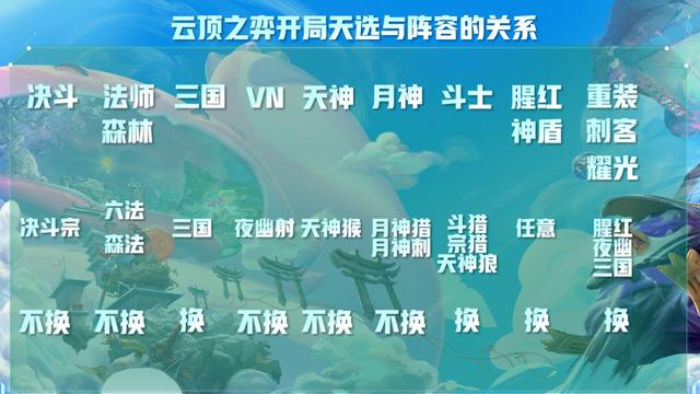 云顶之弈版本强势阵容选择口诀，天选+开局装备轻松确定阵容