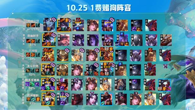云顶之弈版本强势阵容选择口诀，天选+开局装备轻松确定阵容