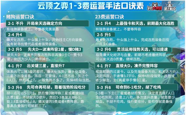 云顶之弈版本强势阵容选择口诀，天选+开局装备轻松确定阵容