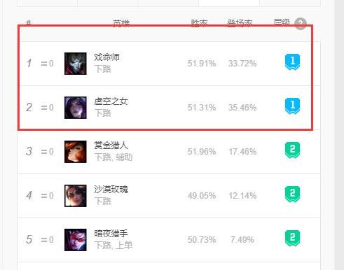 LOL：下个版本AD又要削了？卡莎和烬全部超标，玩家：太累了