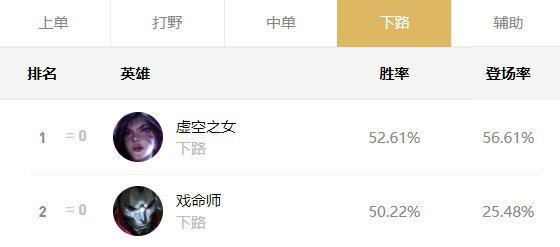 LOL：10.25国服下路两大霸主，卡莎与烬非Ban即选