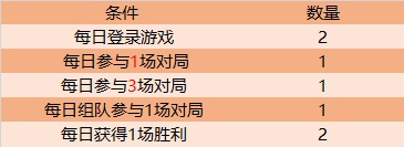 王者荣耀 2021 年元旦活动是什么 王者荣耀 2021 年元旦活动内容详情