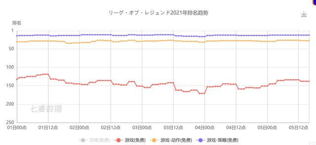 LOL手游1.2版本上线，排名变化不大，还出大BUG