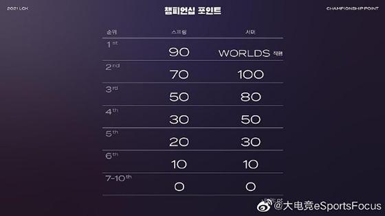 LOL：2021年LCK春季赛赛程出炉，1月13日正式开赛