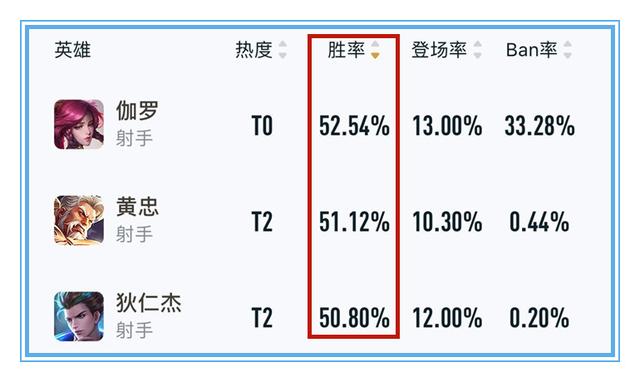 王者荣耀：为什么伽罗只能是低分局的王牌射手呢