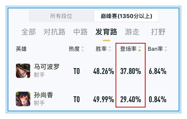 王者荣耀：为什么伽罗只能是低分局的王牌射手呢