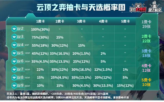 5费奥恩做装备双龙回归！云顶之弈S4.5赛季26位新英雄介绍