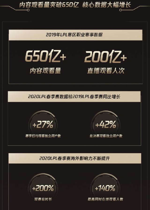LPL赛事成绩单来了，6项数据太过亮眼，职业选手迎来好消息