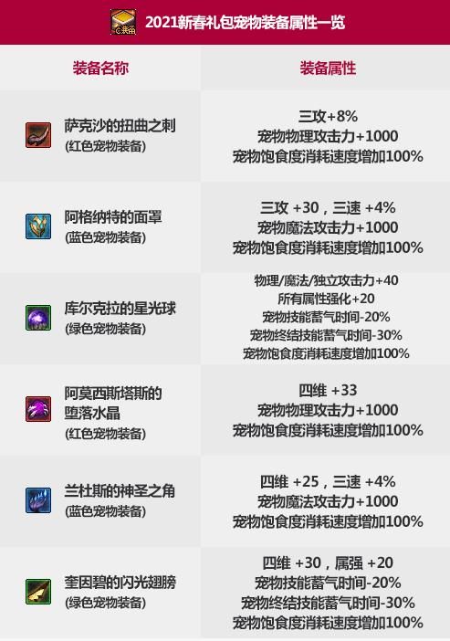 DNF2021 春节套礼包内容一览 DNF2021 新春礼包内容介绍