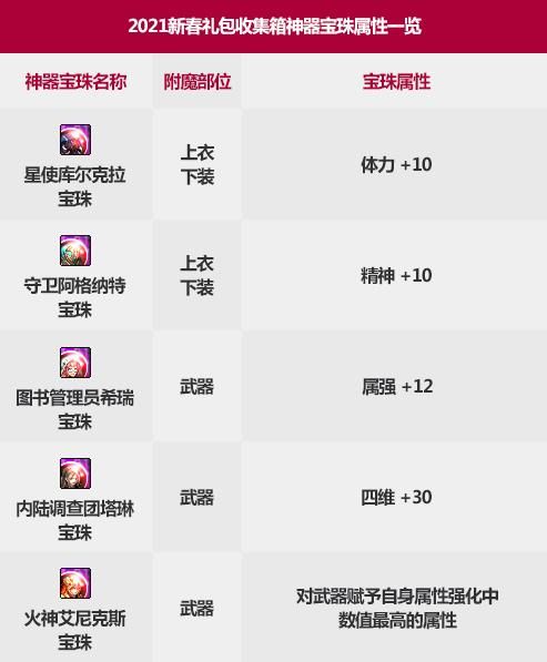 DNF2021 春节套礼包内容一览 DNF2021 新春礼包内容介绍