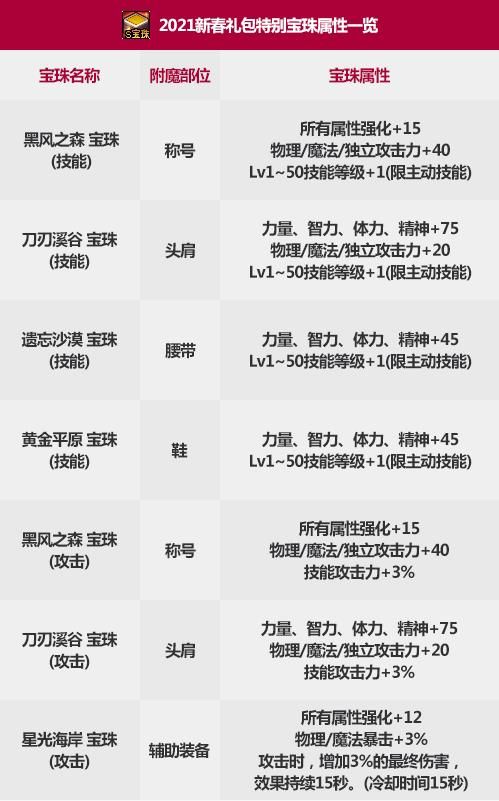 DNF2021 春节套礼包内容一览 DNF2021 新春礼包内容介绍