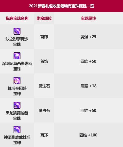 DNF2021 春节套礼包内容一览 DNF2021 新春礼包内容介绍