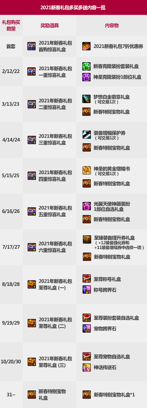DNF2021 春节套礼包内容一览 DNF2021 新春礼包内容介绍
