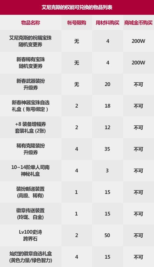 DNF2021 春节套礼包内容一览 DNF2021 新春礼包内容介绍