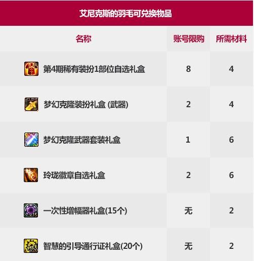 DNF2021 春节套礼包内容一览 DNF2021 新春礼包内容介绍