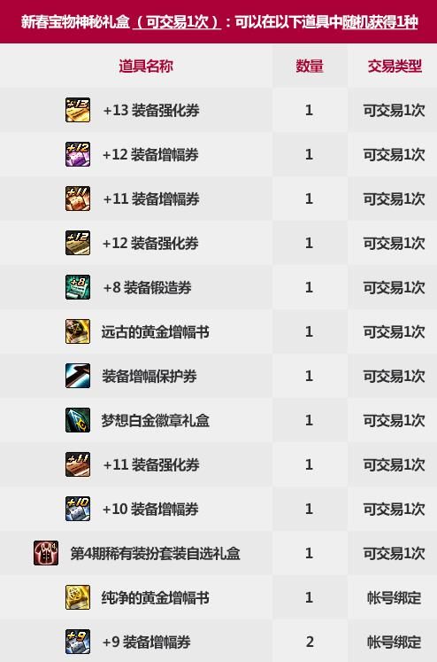 DNF2021 春节套礼包内容一览 DNF2021 新春礼包内容介绍