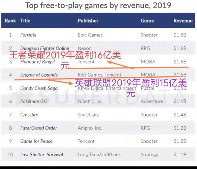 从对比中分析联盟手游出现能否撼动王者手游的“一哥”地位