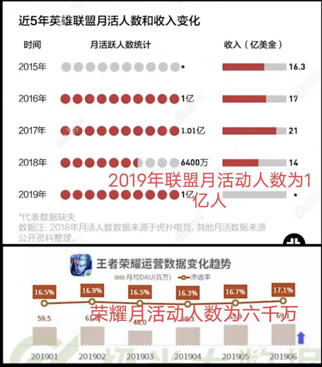从对比中分析联盟手游出现能否撼动王者手游的“一哥”地位