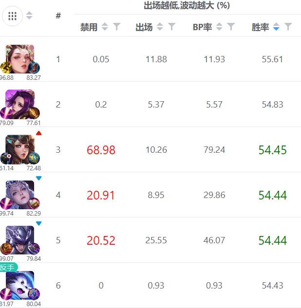王者荣耀s22赛季尖端局胜率榜变天，杨玉环芈月成最大赢家