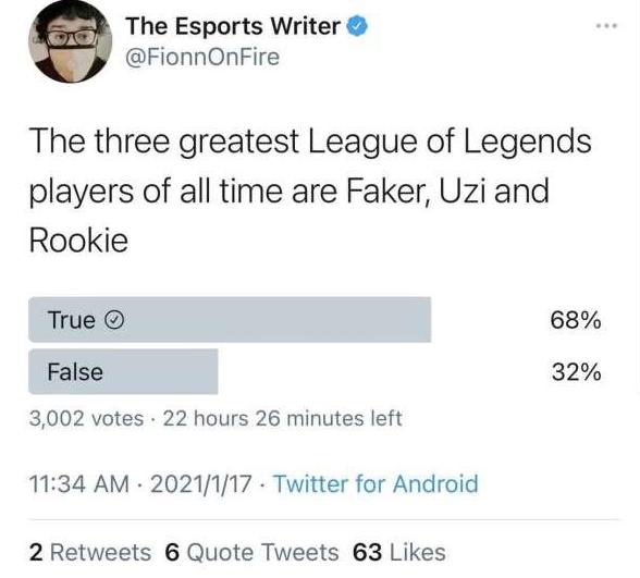 外媒评LOL史上最伟大的三位选手！Uzi在列，近七成网友赞同