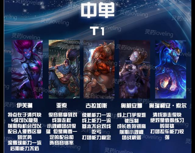 LOL手游中路强度梯队，T1级别5个，酒桶发条上榜，劫不行了