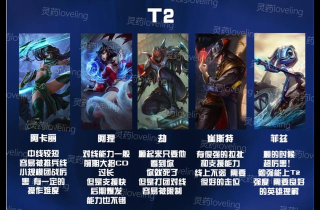 LOL手游中路强度梯队，T1级别5个，酒桶发条上榜，劫不行了