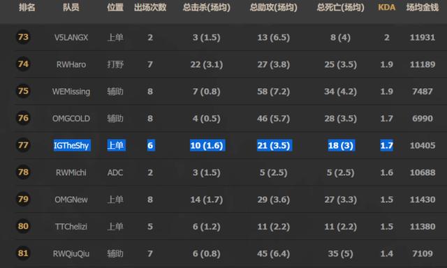 KDA排名第77位！五场死亡18次！Theshy将如何调整？