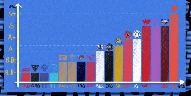LOL解说米勒评新赛季LPL战队强度：TES独一档LGD垫底