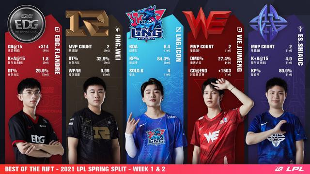 一二周最佳阵容公布：“御三家”崛起！Wei斩获MVP