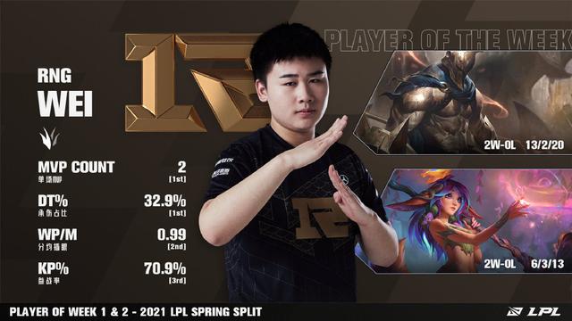 一二周最佳阵容公布：“御三家”崛起！Wei斩获MVP