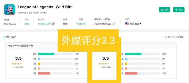 LOL手游人气暴跌，外媒评分低至3.3，加速器问题是部分原因
