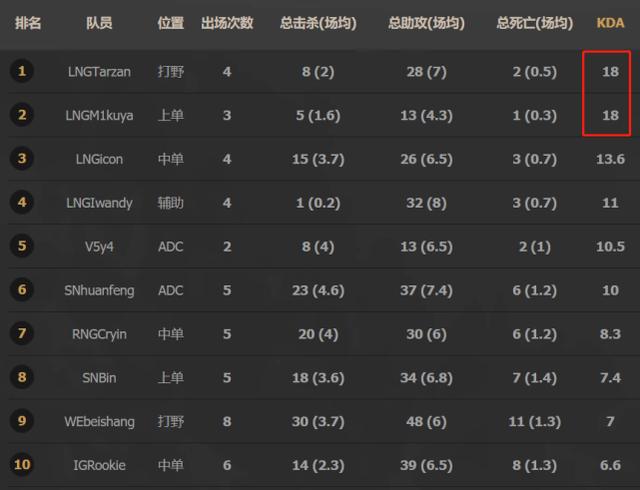 WE三连胜领跑LPL！旧梦成击杀王！LNG上野数据堪称豪华