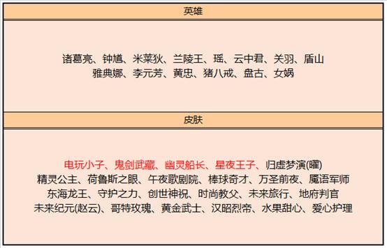 王者荣耀：正式服24号如期而至，10位英雄调整，碎片商店迎新