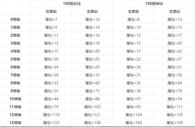 旭旭宝宝差点退坑？DNF装备改造取代增幅，策划紧急修改内容
