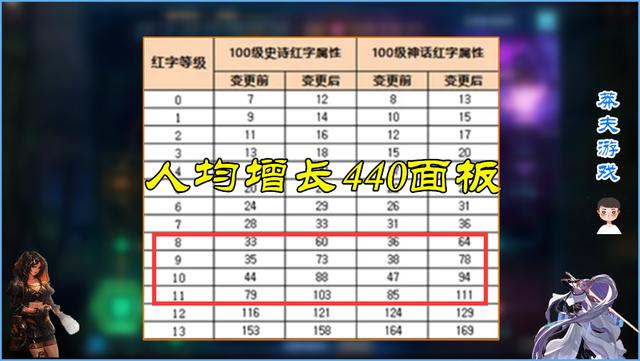 DNF：人均增加440面板！全民增幅属性提升，进团门槛更高了