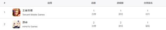 1个月收入下滑6个亿的原神，拿下年度最佳游戏后，还能赚多久？