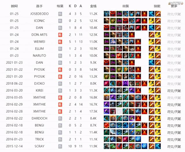 LOL最惨英雄？时隔2116天重回LPL，结果威风两天就被削