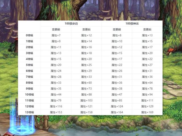 DNF：策划又惹大事了，增幅改版平民大喜，土豪玩家却都不干了