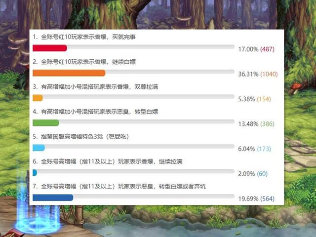DNF：策划又惹大事了，增幅改版平民大喜，土豪玩家却都不干了