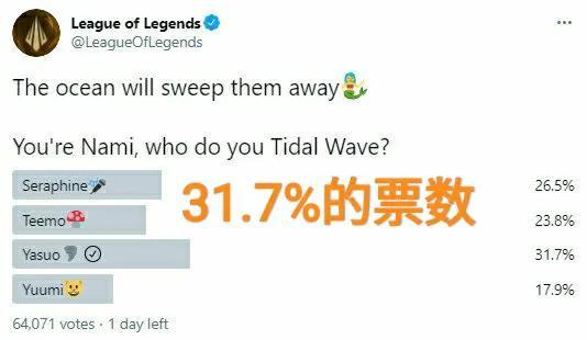 LOL发起删除英雄投票，“亚索荣登榜首，提莫票数令人意外”